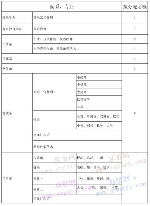 2017年中央音樂學院非全日制碩士研究生招生擬錄取名額分配方案