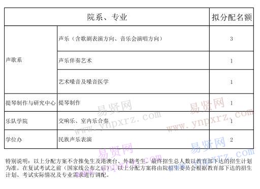 2017年中央音樂(lè)學(xué)院非全日制碩士研究生招生擬錄取名額分配方案