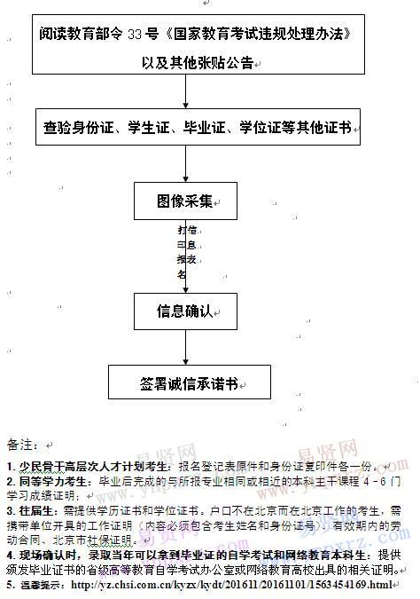 2017年北京印刷學(xué)院碩士研究生網(wǎng)報(bào)信息確認(rèn)流程圖