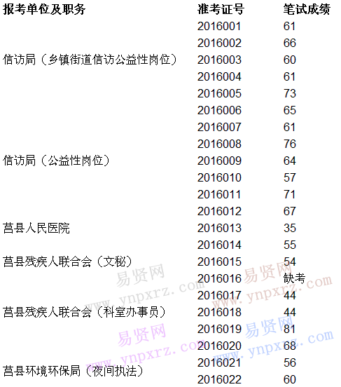 2016年日照市莒县公益性岗位招聘人员笔试成绩