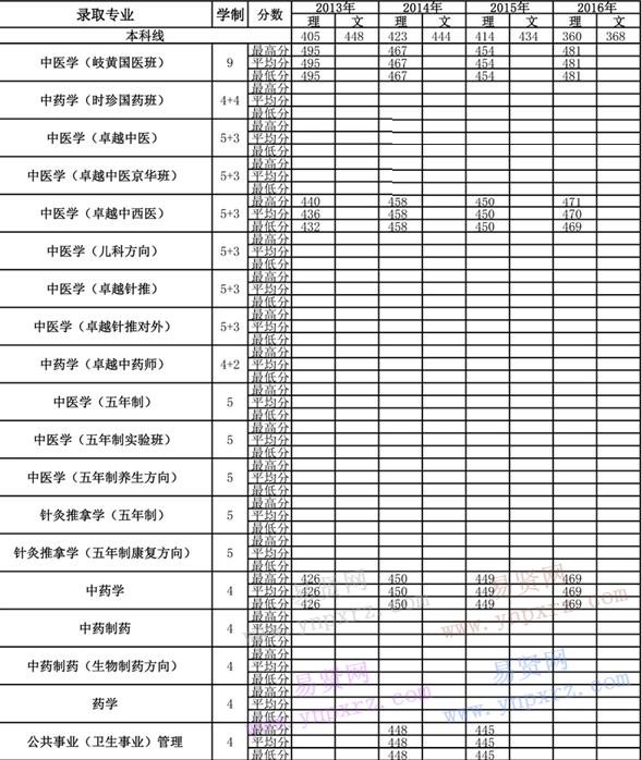 2013年-2016年北京中醫(yī)藥大學各專業(yè)錄取分數(shù)(上海)