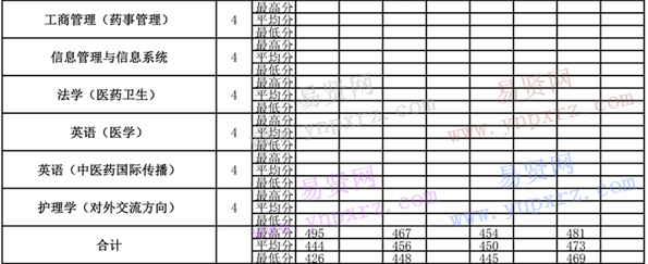 2013年-2016年北京中醫(yī)藥大學各專業(yè)錄取分數(shù)(上海)