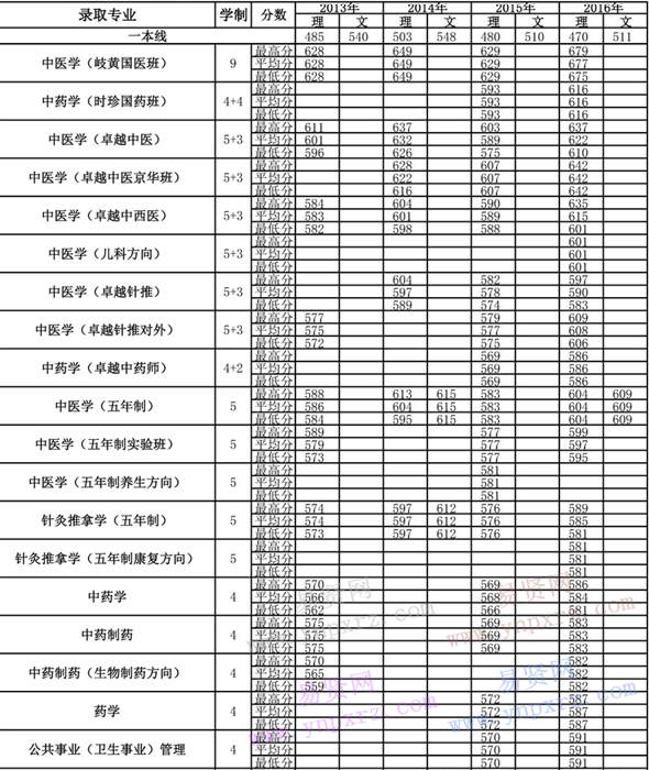 2013年-2016年北京中醫(yī)藥大學各專業(yè)錄取分數(shù)(陜西)