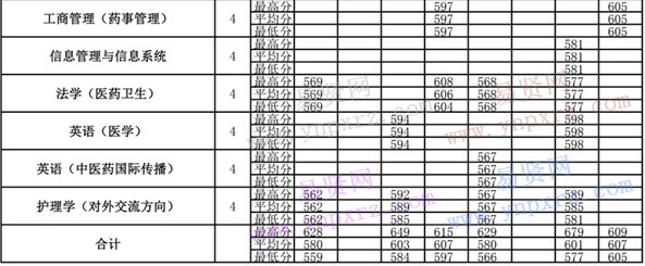 2013年-2016年北京中醫(yī)藥大學各專業(yè)錄取分數(shù)(陜西)