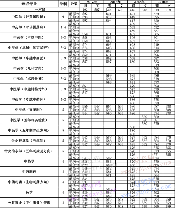 2013年-2016年北京中醫(yī)藥大學各專業(yè)錄取分數(shù)(山西)