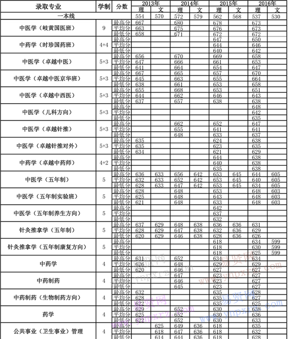 2013年-2016年北京中醫(yī)藥大學各專業(yè)錄取分數(shù)(山東)