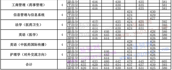 2013年-2016年北京中醫(yī)藥大學各專業(yè)錄取分數(shù)(山東)