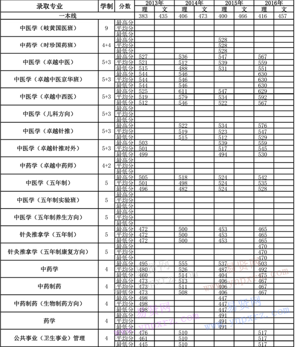 2013年-2016年北京中醫(yī)藥大學各專業(yè)錄取分數(shù)(青海)