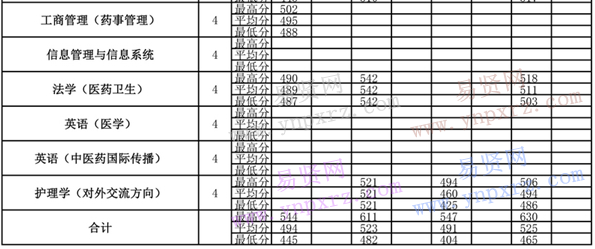 2013年-2016年北京中醫(yī)藥大學各專業(yè)錄取分數(shù)(青海)