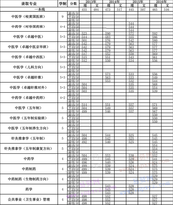 2013年-2016年北京中醫(yī)藥大學(xué)各專(zhuān)業(yè)錄取分?jǐn)?shù)(寧夏)