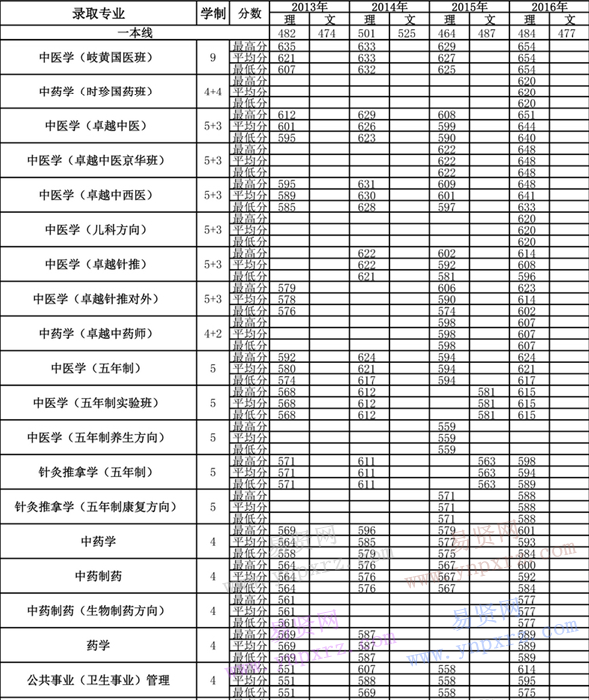 2013年-2016年北京中醫(yī)藥大學(xué)各專業(yè)錄取分?jǐn)?shù)(內(nèi)蒙古)