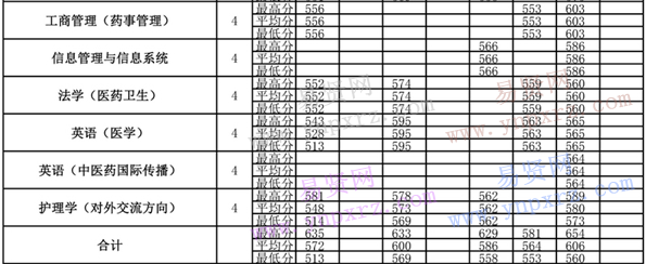 2013年-2016年北京中醫(yī)藥大學(xué)各專業(yè)錄取分數(shù)(內(nèi)蒙古)