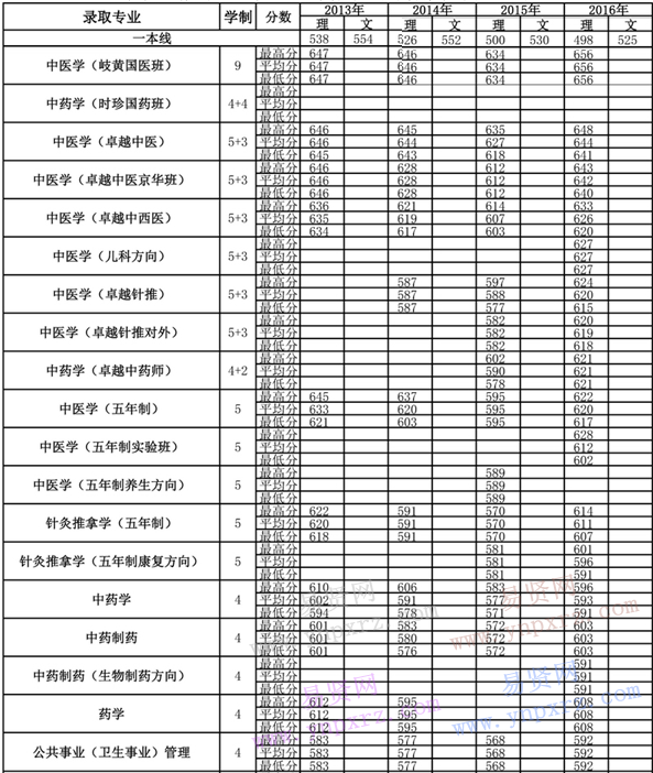 2013年-2016年北京中醫(yī)藥大學(xué)各專業(yè)錄取分?jǐn)?shù)(遼寧)