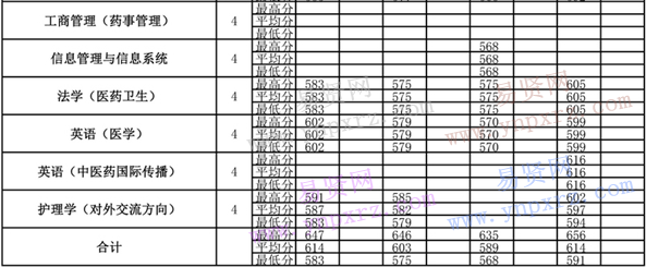2013年-2016年北京中醫(yī)藥大學(xué)各專業(yè)錄取分?jǐn)?shù)(遼寧)