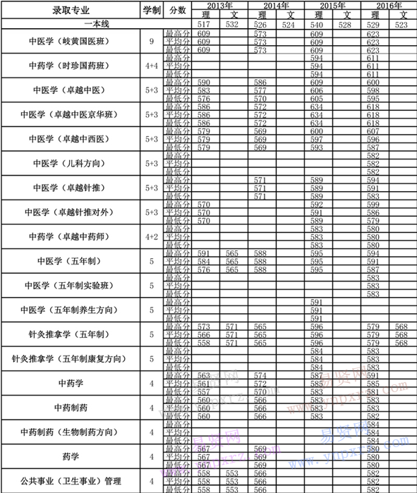 2013年-2016年北京中醫(yī)藥大學(xué)各專業(yè)錄取分?jǐn)?shù)(江西)