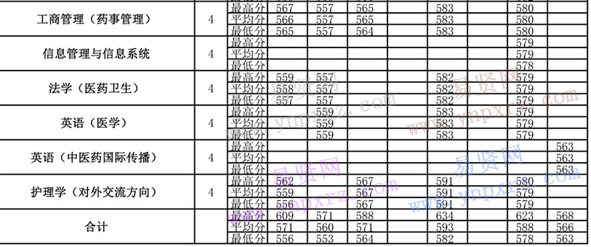 2013年-2016年北京中醫(yī)藥大學(xué)各專業(yè)錄取分?jǐn)?shù)(江西)
