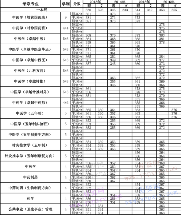 2013年-2016年北京中醫(yī)藥大學(xué)各專業(yè)錄取分數(shù)(江蘇)