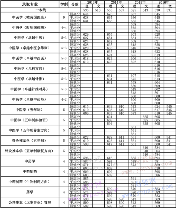 2013年-2016年北京中醫(yī)藥大學(xué)各專(zhuān)業(yè)錄取分?jǐn)?shù)(吉林)