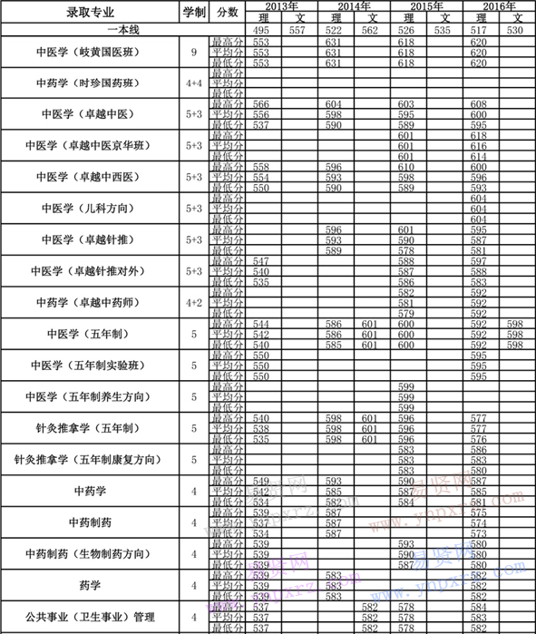 2013年-2016年北京中醫(yī)藥大學(xué)各專業(yè)錄取分?jǐn)?shù)(湖南)