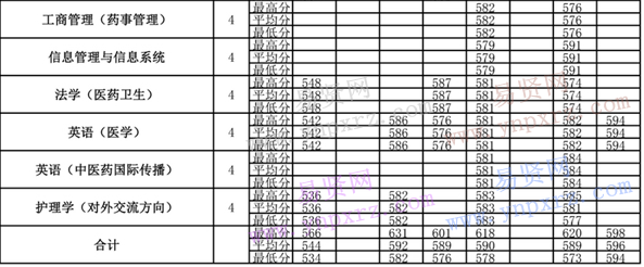 2013年-2016年北京中醫(yī)藥大學(xué)各專業(yè)錄取分?jǐn)?shù)(湖南)