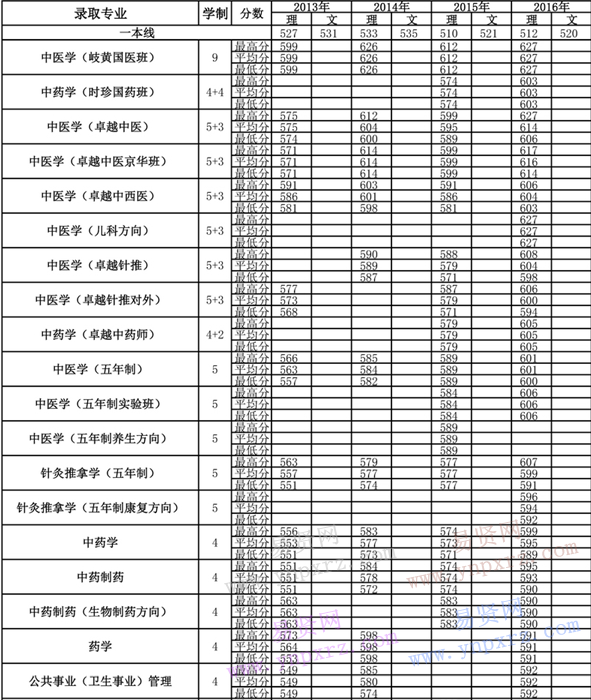 2013年-2016年北京中醫(yī)藥大學各專業(yè)錄取分數(shù)(湖北)