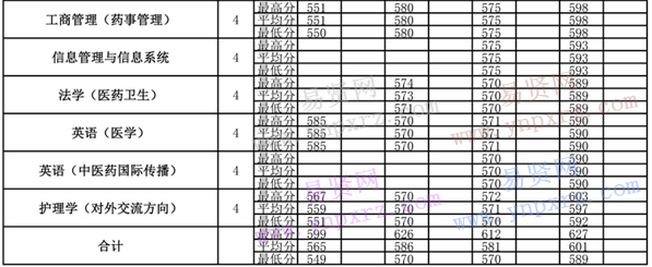 2013年-2016年北京中醫(yī)藥大學各專業(yè)錄取分數(shù)(湖北)