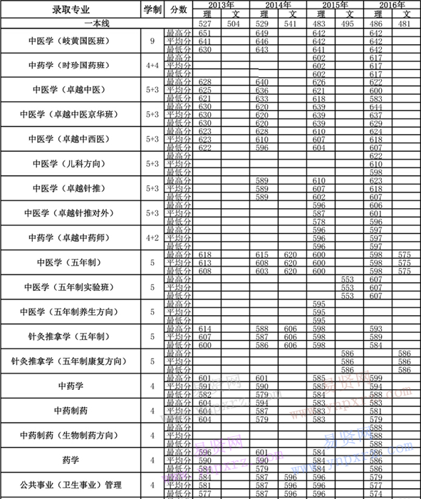 2013年-2016年北京中醫(yī)藥大學(xué)各專(zhuān)業(yè)錄取分?jǐn)?shù)(黑龍江)