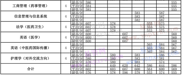 2013年-2016年北京中醫(yī)藥大學(xué)各專(zhuān)業(yè)錄取分?jǐn)?shù)(黑龍江)