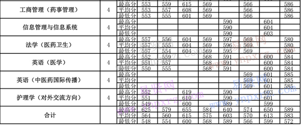 2013年-2016年北京中醫(yī)藥大學各專業(yè)錄取分數(shù)(河南)