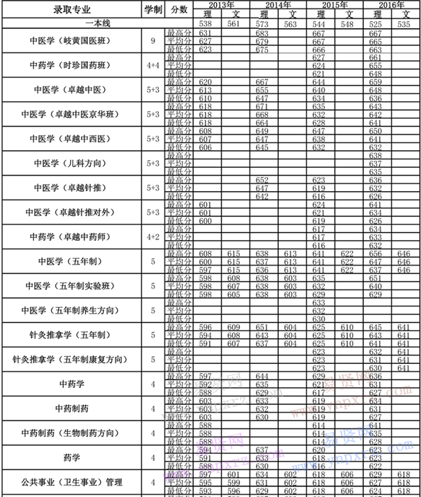 2013年-2016年北京中醫(yī)藥大學(xué)各專業(yè)錄取分數(shù)(河北)