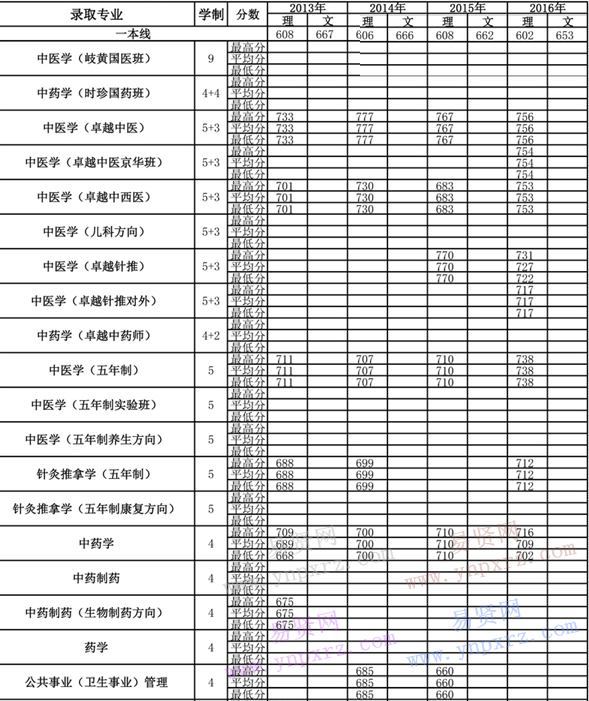 2013年-2016年北京中醫(yī)藥大學各專業(yè)錄取分數(shù)(海南)