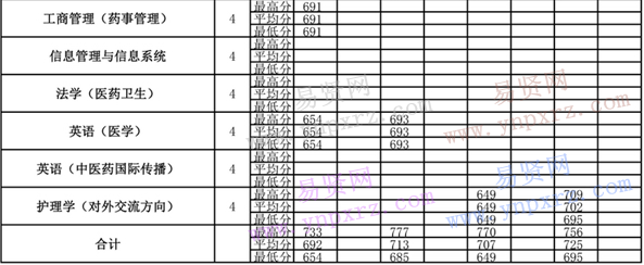 2013年-2016年北京中醫(yī)藥大學各專業(yè)錄取分數(shù)(海南)