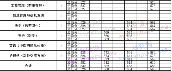 2013年-2016年北京中醫(yī)藥大學(xué)各專業(yè)錄取分?jǐn)?shù)(貴州)