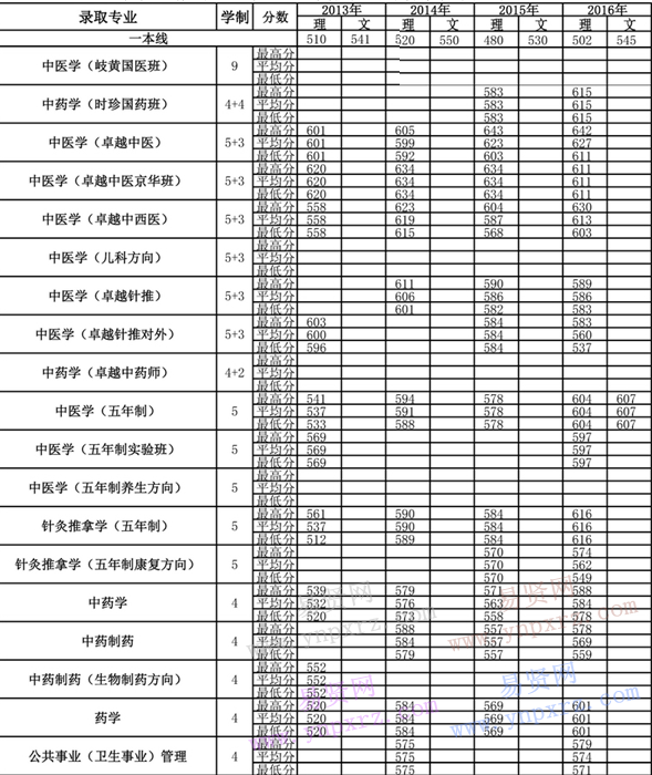 2013年-2016年北京中醫(yī)藥大學(xué)各專(zhuān)業(yè)錄取分?jǐn)?shù)(廣西)