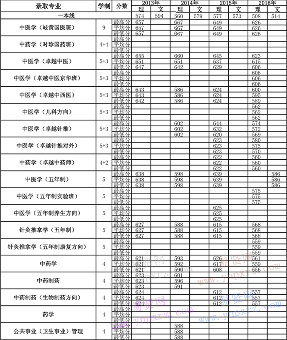 2013年-2016年北京中醫(yī)藥大學(xué)各專業(yè)錄取分?jǐn)?shù)(廣東)