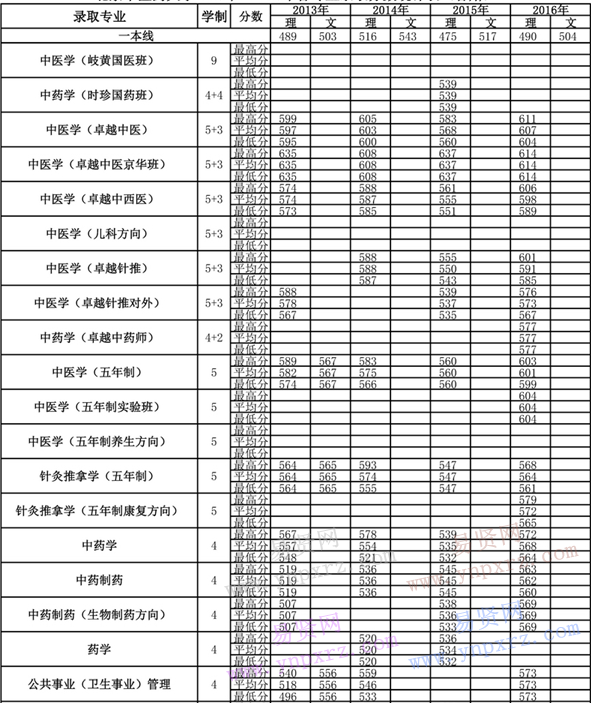 2013年-2016年北京中醫(yī)藥大學(xué)各專業(yè)錄取分?jǐn)?shù)(甘肅)