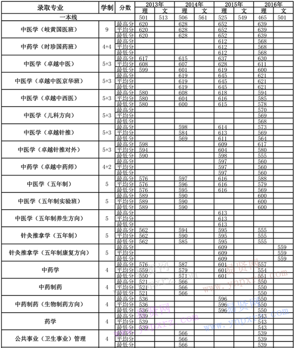 2013年-2016年北京中醫(yī)藥大學(xué)各專業(yè)錄取分?jǐn)?shù)(福建)