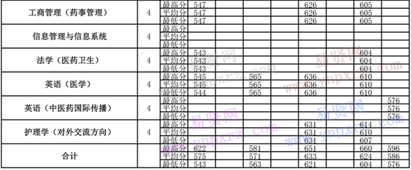 2013年-2016年北京中醫(yī)藥大學(xué)各專業(yè)錄取分數(shù)(重慶)