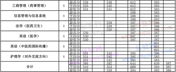 2013年-2016年北京中醫(yī)藥大學(xué)各專業(yè)錄取分數(shù)(安徽)