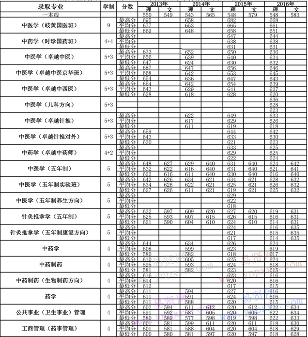 2013年-2016年北京中醫(yī)藥大學(xué)各專業(yè)錄取分?jǐn)?shù)(北京)