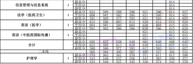 2013年-2016年北京中醫(yī)藥大學(xué)各專業(yè)錄取分?jǐn)?shù)(北京)
