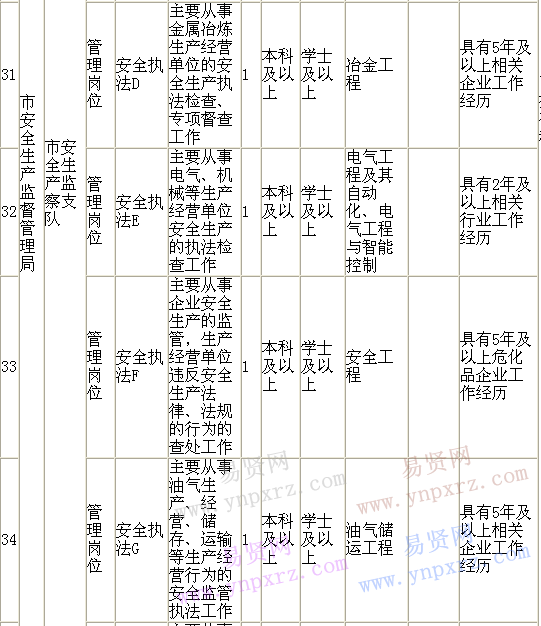 2016年日照市市直事業(yè)單位第二批招聘初級(jí)專業(yè)技術(shù)及管理崗位匯總表