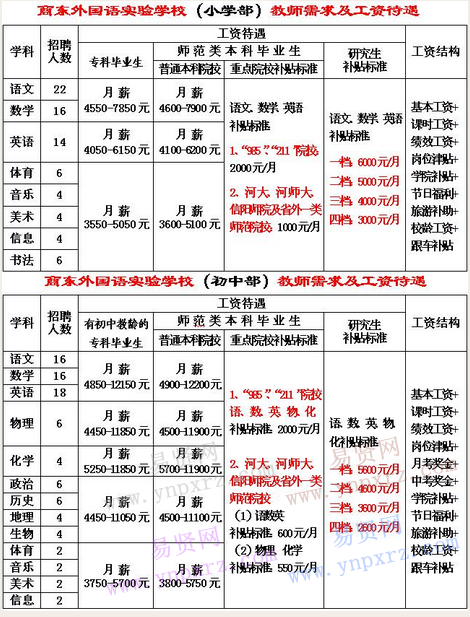 2016年商丘市商東外國語實驗學校(中學和小學)誠聘教師啟事