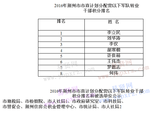 2016年荆州市市直计划分配营以下军队转业干部积分排名和被选单位公示