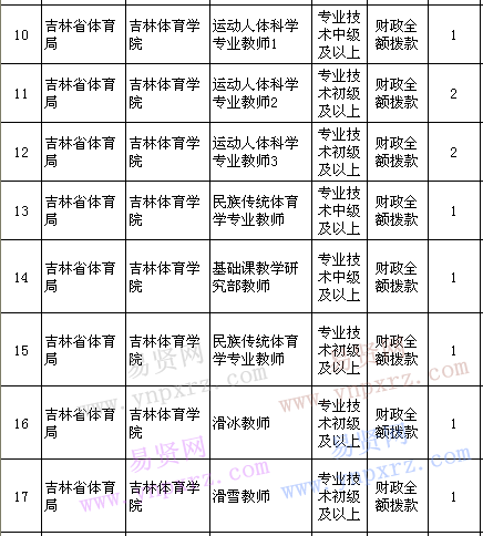 2016年吉林省省直事业单位招聘工作人员岗位及其资格条件表(14号)