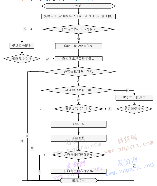 現(xiàn)場確認(rèn)信息采集工作流程