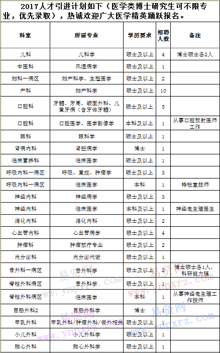 2017年宜昌市中心人民醫(yī)院醫(yī)療專業(yè)人才需求匯總