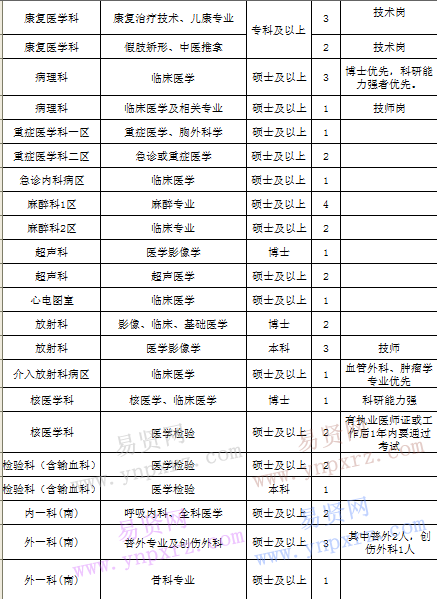 2017年宜昌市中心人民醫(yī)院醫(yī)療專業(yè)人才需求匯總