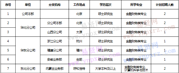 2017年中國電力財務有限公司高校畢業(yè)生招聘公告