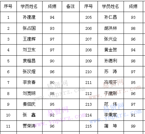 東營市順通駕校2016年危險貨物運輸押運員從業(yè)資格考試(第12期)成績公示